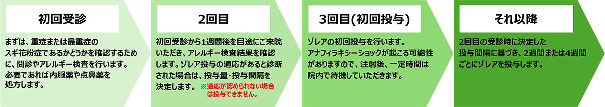 受診の流れ